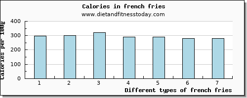 french fries zinc per 100g