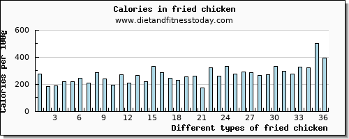 fried chicken aspartic acid per 100g