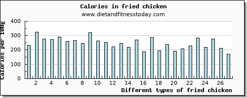 fried chicken fiber per 100g