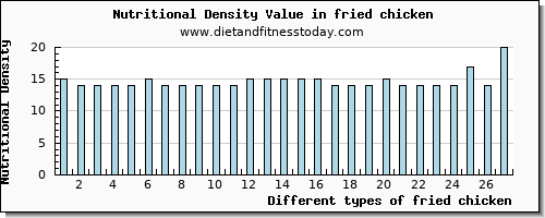 fried chicken fiber per 100g