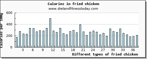 fried chicken iron per 100g