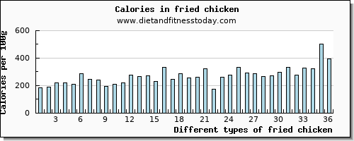 fried chicken lysine per 100g