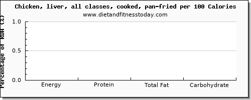 lysine and nutrition facts in fried chicken per 100 calories