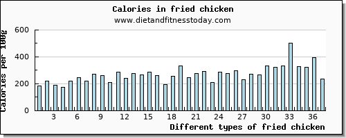 fried chicken magnesium per 100g