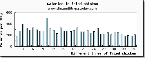 fried chicken manganese per 100g