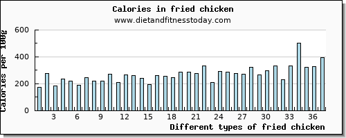 fried chicken phosphorus per 100g