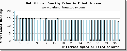 fried chicken phosphorus per 100g