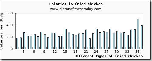 fried chicken protein per 100g