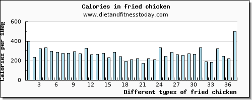 fried chicken sodium per 100g