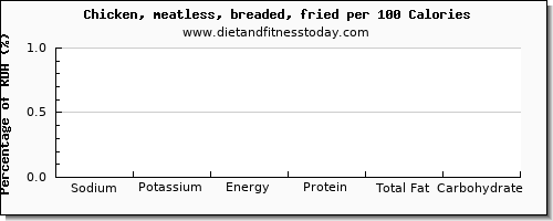 sodium and nutrition facts in fried chicken per 100 calories