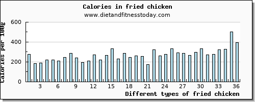 fried chicken threonine per 100g