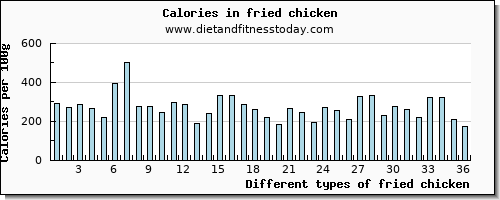 fried chicken tryptophan per 100g