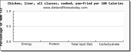 tryptophan and nutrition facts in fried chicken per 100 calories