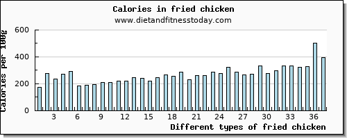 fried chicken vitamin b12 per 100g