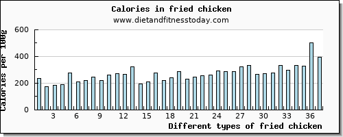 fried chicken vitamin b6 per 100g