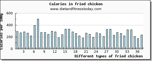 fried chicken water per 100g