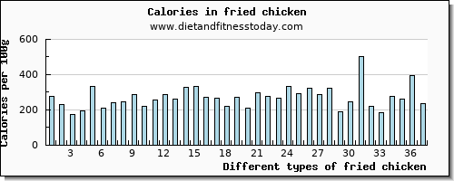 fried chicken zinc per 100g