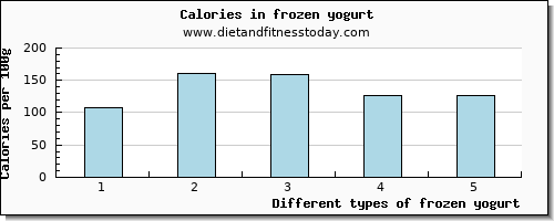 frozen yogurt calcium per 100g