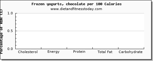 cholesterol and nutrition facts in frozen yogurt per 100 calories