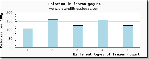 frozen yogurt copper per 100g