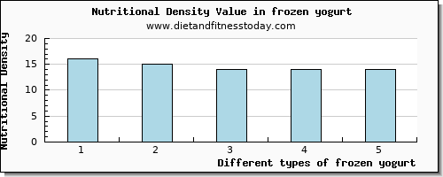 frozen yogurt copper per 100g