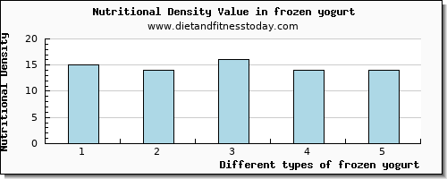 frozen yogurt niacin per 100g