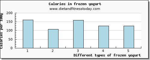 frozen yogurt phosphorus per 100g