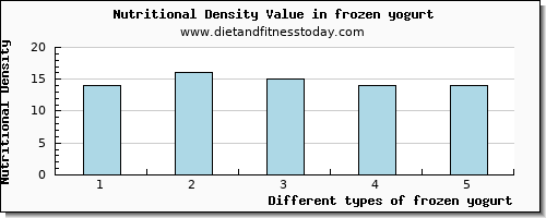 frozen yogurt selenium per 100g