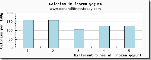 frozen yogurt sodium per 100g