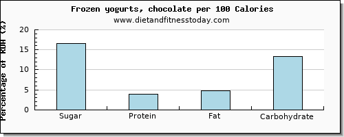 sugar and nutrition facts in frozen yogurt per 100 calories