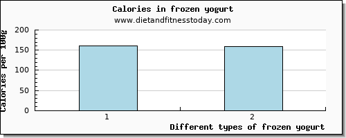 frozen yogurt tryptophan per 100g