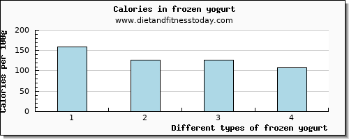 frozen yogurt vitamin d per 100g