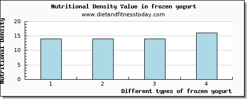 frozen yogurt vitamin d per 100g