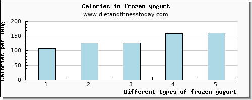 frozen yogurt water per 100g