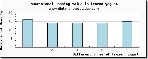 frozen yogurt water per 100g