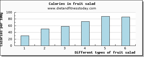 fruit salad cholesterol per 100g