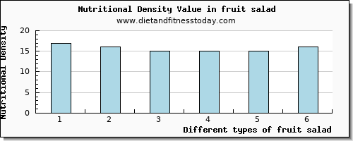 fruit salad cholesterol per 100g