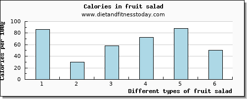 fruit salad copper per 100g