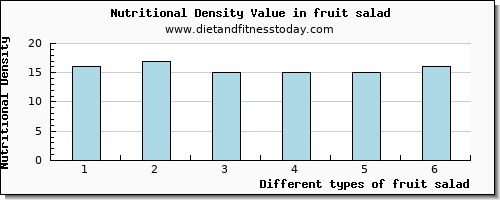 fruit salad copper per 100g