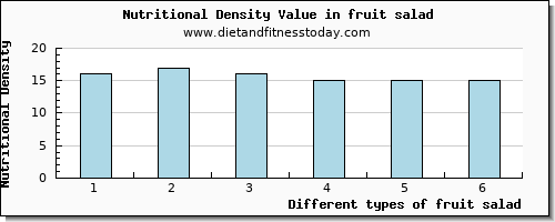 fruit salad fiber per 100g