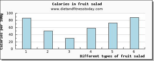 fruit salad magnesium per 100g