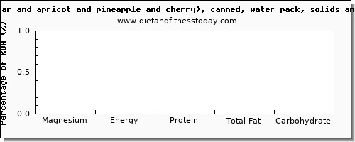 magnesium and nutrition facts in fruit salad per 100 calories