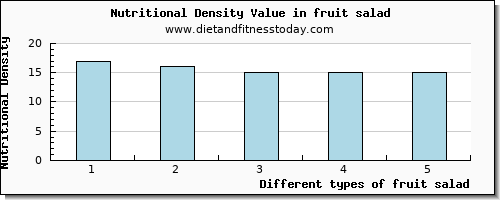 fruit salad manganese per 100g