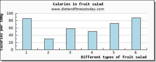 fruit salad niacin per 100g