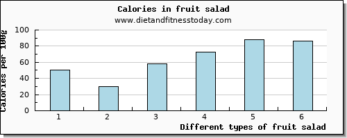 fruit salad phosphorus per 100g