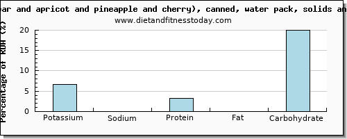 potassium and nutrition facts in fruit salad per 100 calories