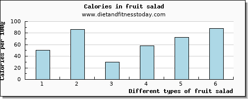 fruit salad protein per 100g