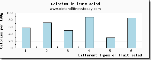 fruit salad sodium per 100g