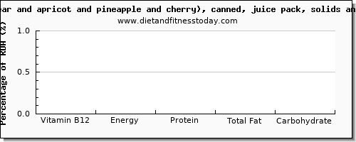 vitamin b12 and nutrition facts in fruit salad per 100 calories