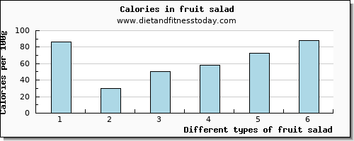 fruit salad vitamin b6 per 100g